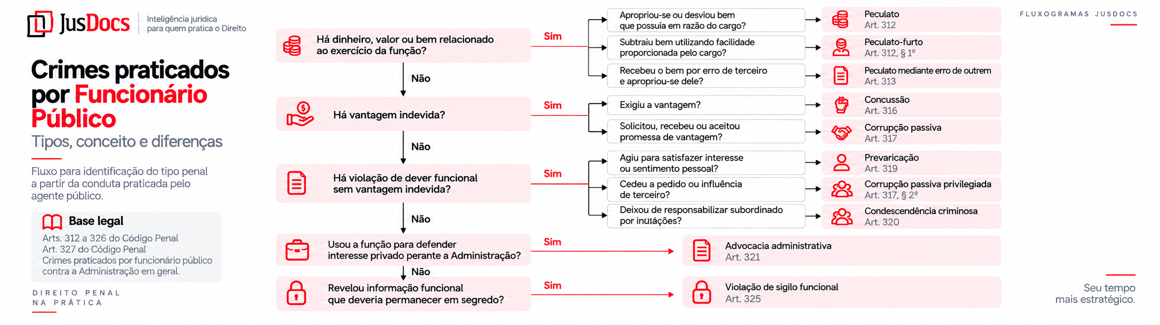 Fluxograma explicando os tipos de crimes praticados pelos funcionários públicos