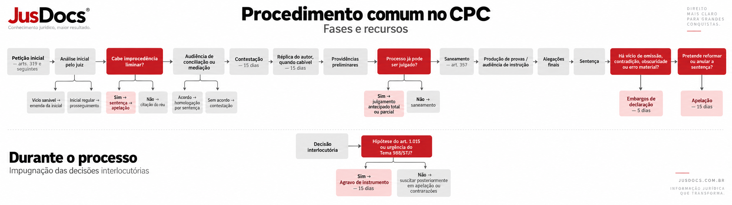Fluxograma explicando o procedimento comum no CPC